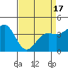 Tide chart for Santa Cruz, Monterey Bay, California on 2021/04/17