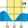 Tide chart for Santa Cruz, Monterey Bay, California on 2021/04/19