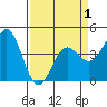 Tide chart for Santa Cruz, Monterey Bay, California on 2021/04/1