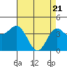 Tide chart for Santa Cruz, Monterey Bay, California on 2021/04/21