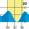 Tide chart for Santa Cruz, Monterey Bay, California on 2021/04/22
