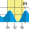 Tide chart for Santa Cruz, Monterey Bay, California on 2021/04/23