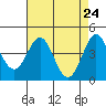 Tide chart for Santa Cruz, Monterey Bay, California on 2021/04/24