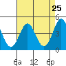 Tide chart for Santa Cruz, Monterey Bay, California on 2021/04/25