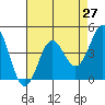 Tide chart for Santa Cruz, Monterey Bay, California on 2021/04/27