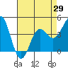 Tide chart for Santa Cruz, Monterey Bay, California on 2021/04/29