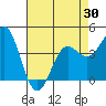Tide chart for Santa Cruz, Monterey Bay, California on 2021/04/30