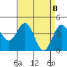 Tide chart for Santa Cruz, Monterey Bay, California on 2021/04/8
