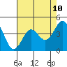Tide chart for Santa Cruz, Monterey Bay, California on 2021/05/10