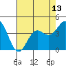 Tide chart for Santa Cruz, Monterey Bay, California on 2021/05/13