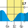 Tide chart for Santa Cruz, Monterey Bay, California on 2021/05/17