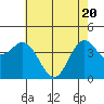 Tide chart for Santa Cruz, Monterey Bay, California on 2021/05/20