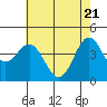 Tide chart for Santa Cruz, Monterey Bay, California on 2021/05/21