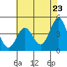 Tide chart for Santa Cruz, Monterey Bay, California on 2021/05/23