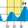 Tide chart for Santa Cruz, Monterey Bay, California on 2021/05/24