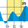 Tide chart for Santa Cruz, Monterey Bay, California on 2021/05/25