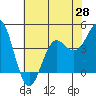 Tide chart for Santa Cruz, Monterey Bay, California on 2021/05/28