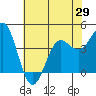 Tide chart for Santa Cruz, Monterey Bay, California on 2021/05/29