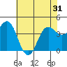 Tide chart for Santa Cruz, Monterey Bay, California on 2021/05/31