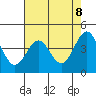 Tide chart for Santa Cruz, Monterey Bay, California on 2021/05/8