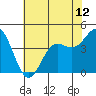 Tide chart for Santa Cruz, Monterey Bay, California on 2021/06/12