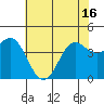 Tide chart for Santa Cruz, Monterey Bay, California on 2021/06/16