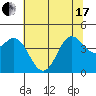 Tide chart for Santa Cruz, Monterey Bay, California on 2021/06/17