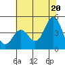 Tide chart for Santa Cruz, Monterey Bay, California on 2021/06/20