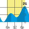 Tide chart for Santa Cruz, Monterey Bay, California on 2021/06/21