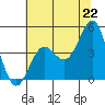 Tide chart for Santa Cruz, Monterey Bay, California on 2021/06/22