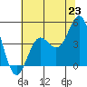 Tide chart for Santa Cruz, Monterey Bay, California on 2021/06/23