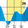 Tide chart for Santa Cruz, Monterey Bay, California on 2021/06/26