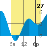 Tide chart for Santa Cruz, Monterey Bay, California on 2021/06/27