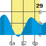 Tide chart for Santa Cruz, Monterey Bay, California on 2021/06/29