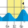Tide chart for Santa Cruz, Monterey Bay, California on 2021/06/4