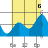 Tide chart for Santa Cruz, Monterey Bay, California on 2021/06/6