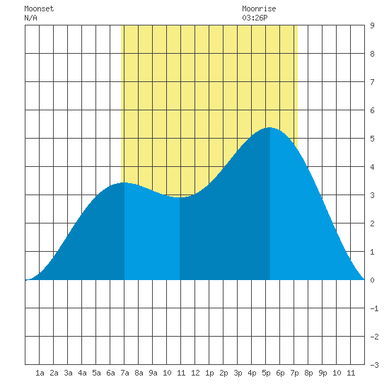 Tide Chart for 2021/09/14