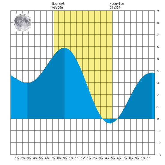 Tide Chart for 2021/12/18