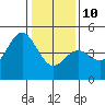 Tide chart for Santa Cruz, Monterey Bay, California on 2022/01/10