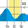 Tide chart for Santa Cruz, Monterey Bay, California on 2022/01/11