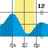 Tide chart for Santa Cruz, Monterey Bay, California on 2022/01/12