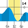 Tide chart for Santa Cruz, Monterey Bay, California on 2022/01/14