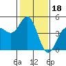 Tide chart for Santa Cruz, Monterey Bay, California on 2022/01/18