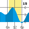 Tide chart for Santa Cruz, Monterey Bay, California on 2022/01/19
