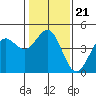 Tide chart for Santa Cruz, Monterey Bay, California on 2022/01/21