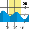Tide chart for Santa Cruz, Monterey Bay, California on 2022/01/23