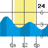 Tide chart for Santa Cruz, Monterey Bay, California on 2022/01/24