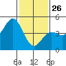 Tide chart for Santa Cruz, Monterey Bay, California on 2022/01/26