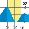 Tide chart for Santa Cruz, Monterey Bay, California on 2022/01/27