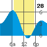 Tide chart for Santa Cruz, Monterey Bay, California on 2022/01/28